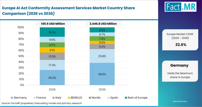 Ai Act Conformity Assessment Services Market Europe Country Market Share Analysis, 2026 & 2036 Ai Act Conformity Assessment Services Market Europe Country Market Share Analysis, 2026 & 2036