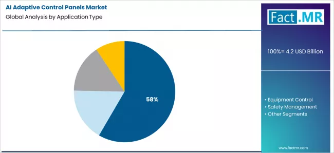 Ai Adaptive Control Panels Market Analysis By Application Type