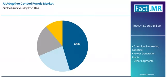 Ai Adaptive Control Panels Market Analysis By End Use
