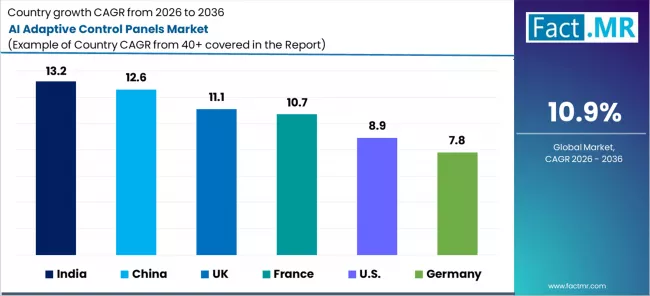 Ai Adaptive Control Panels Market Cagr Analysis By Country