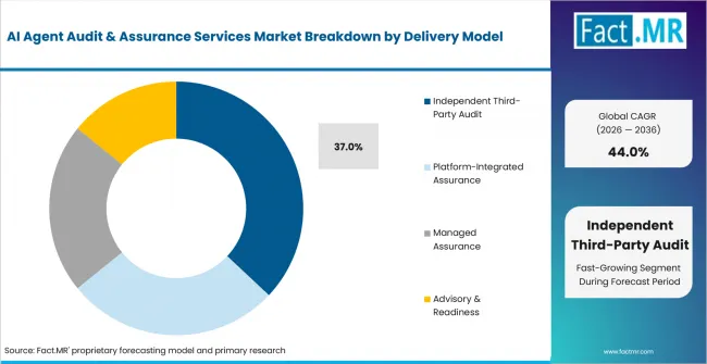 Ai Agent Audit & Assurance Services Market Analysis By Delivery Model Ai Agent Audit & Assurance Services Market Analysis By Delivery Model