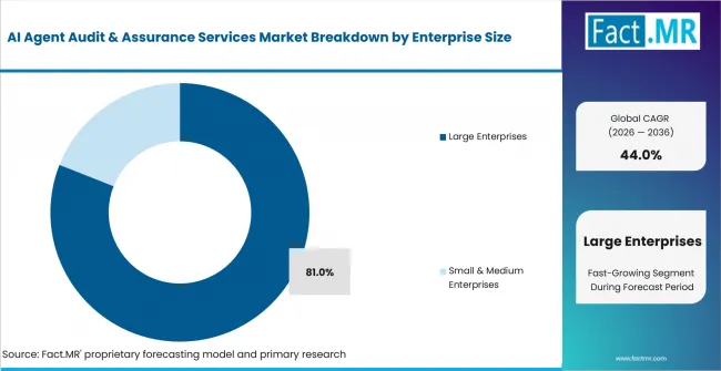 Ai Agent Audit & Assurance Services Market Analysis By Enterprise Size Ai Agent Audit & Assurance Services Market Analysis By Enterprise Size
