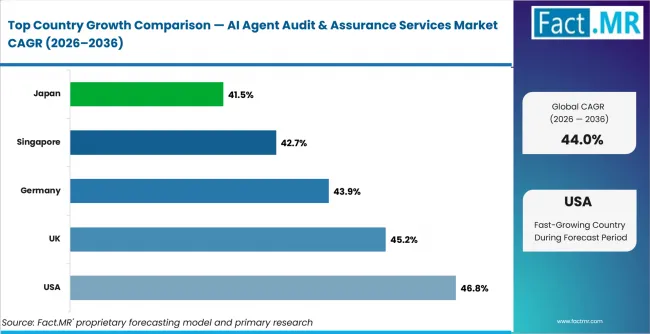 Ai Agent Audit & Assurance Services Market Cagr Analysis By Country Ai Agent Audit & Assurance Services Market Cagr Analysis By Country