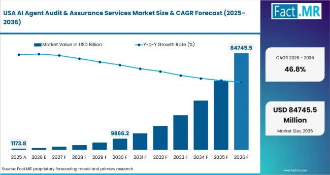 Ai Agent Audit & Assurance Services Market Country Value Analysis Ai Agent Audit & Assurance Services Market Country Value Analysis
