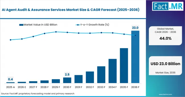 Ai Agent Audit & Assurance Services Market Value Analysis Ai Agent Audit & Assurance Services Market Value Analysis