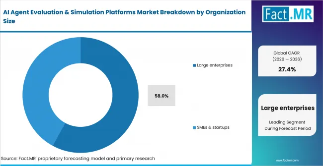 Ai Agent Evaluation & Simulation Platforms Market Analysis By Organization Size Ai Agent Evaluation & Simulation Platforms Market Analysis By Organization Size