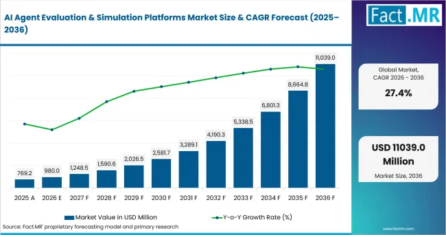 Ai Agent Evaluation & Simulation Platforms Market Value Analysis Ai Agent Evaluation & Simulation Platforms Market Value Analysis