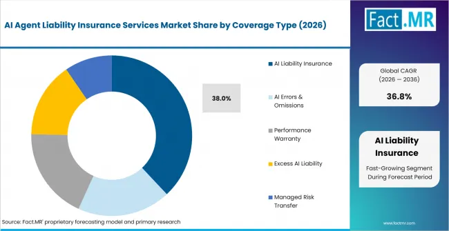 Ai Agent Liability Insurance Services Market Analysis By Coverage Type