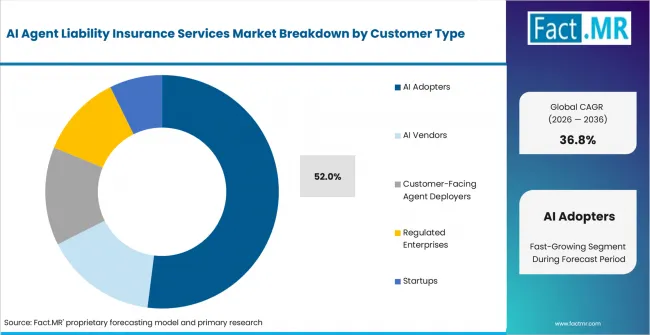 Ai Agent Liability Insurance Services Market Analysis By Customer Type