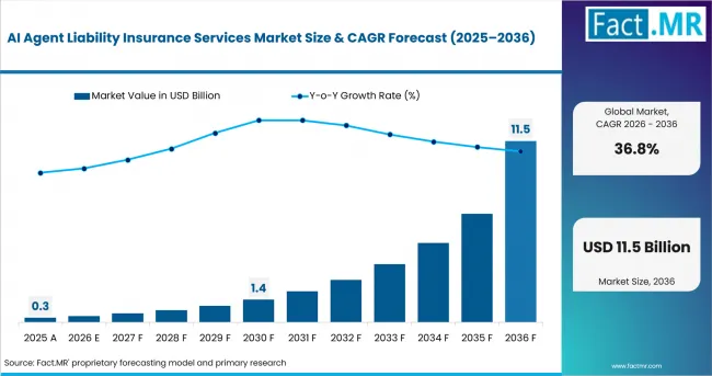 Ai Agent Liability Insurance Services Market Value Analysis