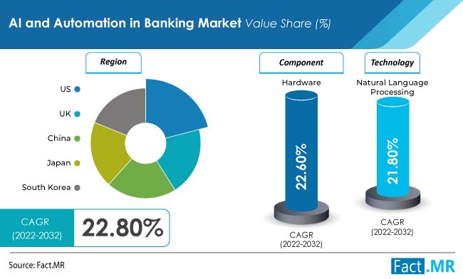 AI and Automation in Banking Market forecast analysis by Fact.MR