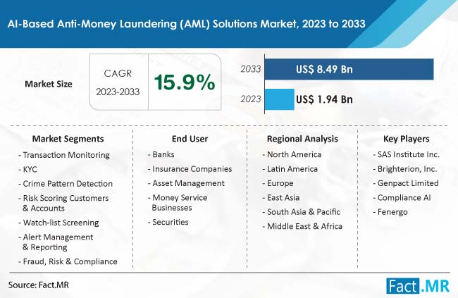 Ai Based Anti Money Laundering Solutions Market Size, Share, Trends, Growth, Demand and Sales Forecast Report by Fact.MR
