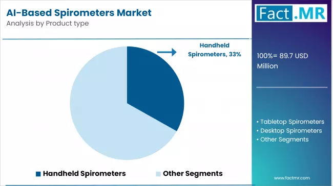 Ai Based Spirometers Market Analysis By Product Type