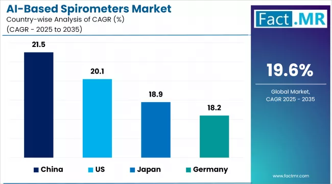Ai Based Spirometers Market Cagr Analysis By Country
