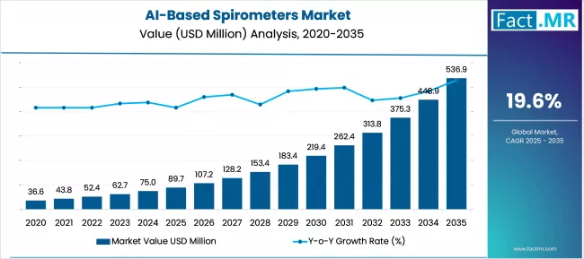 Ai Based Spirometers Market Market Value Analysis