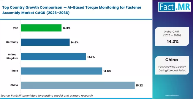 Ai Based Torque Monitoring For Fastener Assembly Market Cagr Analysis By Country