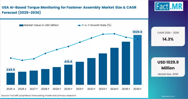 Ai Based Torque Monitoring For Fastener Assembly Market Country Value Analysis