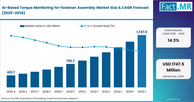 Ai Based Torque Monitoring For Fastener Assembly Market Market Value Analysis