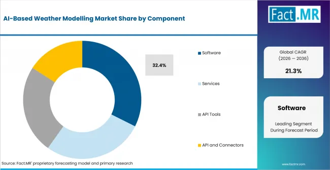 Ai Based Weather Modelling Market Analysis By Component Ai Based Weather Modelling Market Analysis By Component