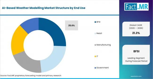 Ai Based Weather Modelling Market Analysis By End Use Ai Based Weather Modelling Market Analysis By End Use