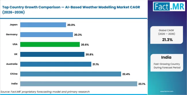 Ai Based Weather Modelling Market Cagr Analysis By Country Ai Based Weather Modelling Market Cagr Analysis By Country