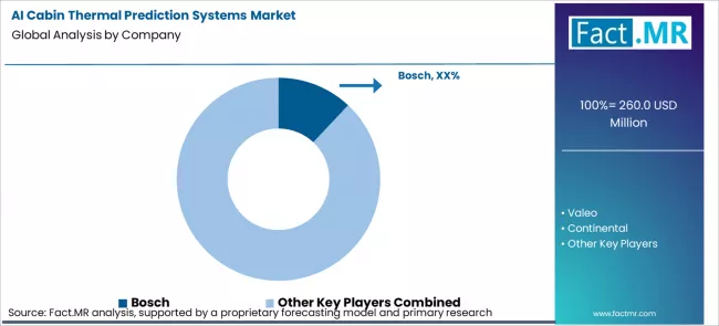 Ai Cabin Thermal Prediction Systems Market Analysis By Company