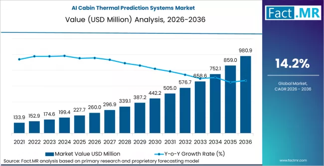 Ai Cabin Thermal Prediction Systems Market Market Value Analysis