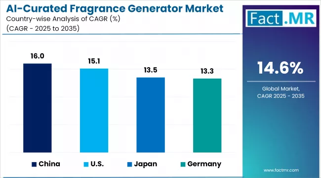Ai Curated Fragrance Generator Market Cagr Analysis By Country