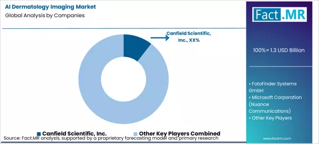 Ai Dermatology Imaging Market Analysis By Company