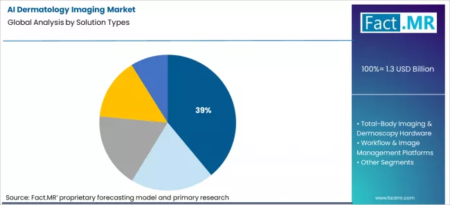 Ai Dermatology Imaging Market Analysis By Solution Types