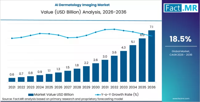 Ai Dermatology Imaging Market Market Value Analysis