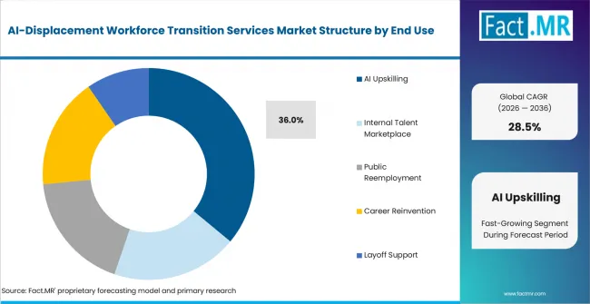 Ai Displacement Workforce Transition Services Market Analysis By End Use Ai Displacement Workforce Transition Services Market Analysis By End Use