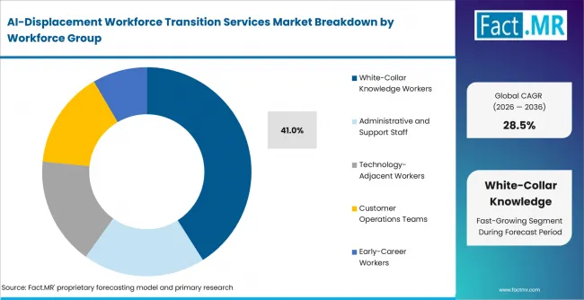 Ai Displacement Workforce Transition Services Market Analysis By Workforce Group Ai Displacement Workforce Transition Services Market Analysis By Workforce Group