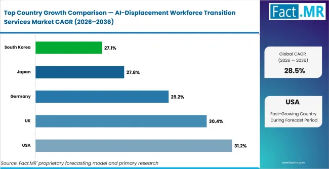 Ai Displacement Workforce Transition Services Market Cagr Analysis By Country Ai Displacement Workforce Transition Services Market Cagr Analysis By Country