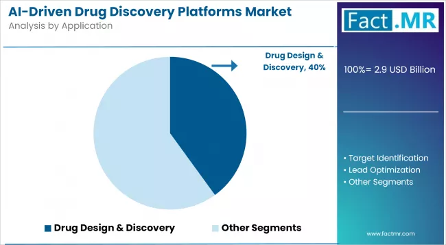 Ai Driven Drug Discovery Platforms Market Analysis By Application