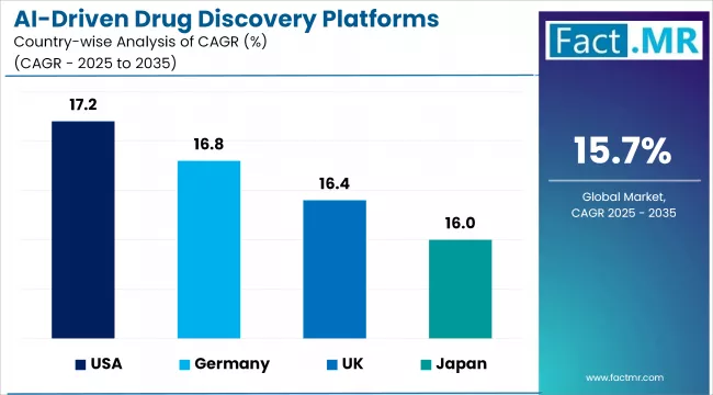 Ai Driven Drug Discovery Platforms Market Cagr Analysis By Country