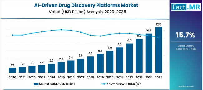 Ai Driven Drug Discovery Platforms Market Market Value Analysis