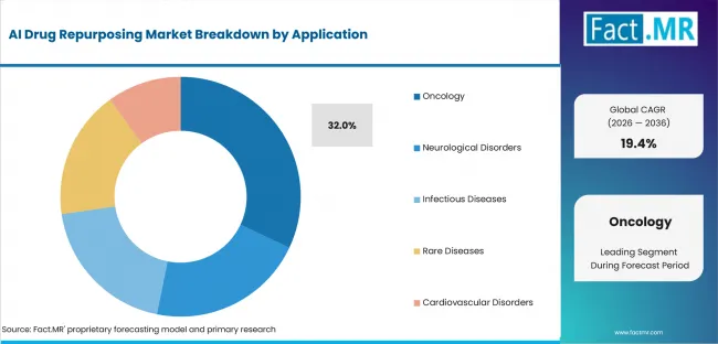 Ai Drug Repurposing Market Analysis By Application Ai Drug Repurposing Market Analysis By Application