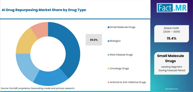 Ai Drug Repurposing Market Analysis By Drug Type Ai Drug Repurposing Market Analysis By Drug Type
