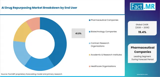 Ai Drug Repurposing Market Analysis By End User Ai Drug Repurposing Market Analysis By End User