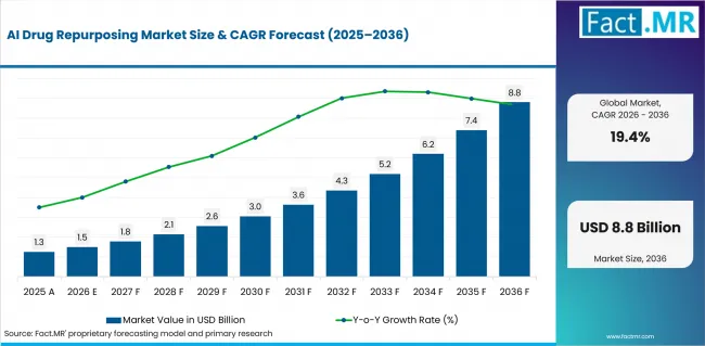 Ai Drug Repurposing Market Value Analysis Ai Drug Repurposing Market Value Analysis