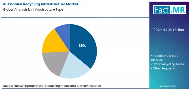 Ai Enabled Recycling Infrastructure Market Analysis By Infrastructure Type
