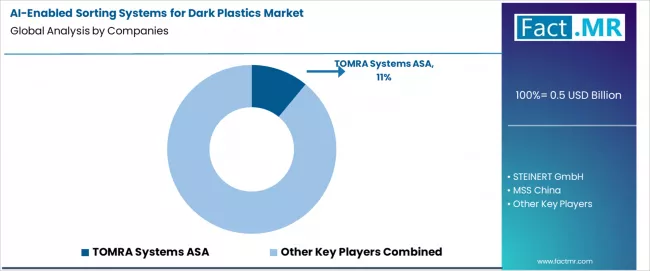 Ai Enabled Sorting Systems For Dark Plastics Market Analysis By Company Ai Enabled Sorting Systems For Dark Plastics Market Analysis By Company