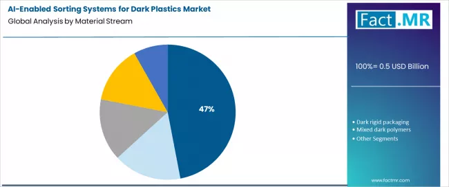 Ai Enabled Sorting Systems For Dark Plastics Market Analysis By Material Stream Ai Enabled Sorting Systems For Dark Plastics Market Analysis By Material Stream