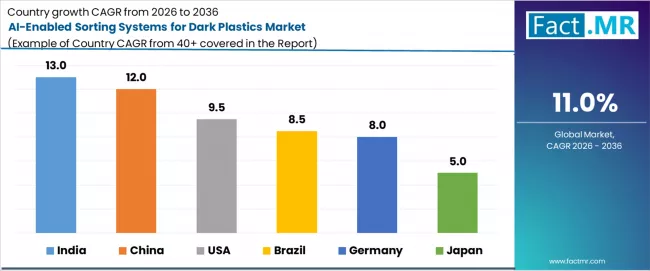 Ai Enabled Sorting Systems For Dark Plastics Market Cagr Analysis By Country Ai Enabled Sorting Systems For Dark Plastics Market Cagr Analysis By Country