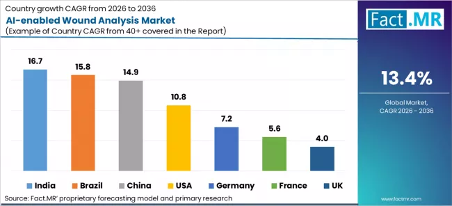 Ai Enabled Wound Analysis Market Cagr Analysis By Country Ai Enabled Wound Analysis Market Cagr Analysis By Country