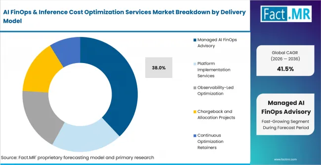 Ai Finops & Inference Cost Optimization Services Market Analysis By Delivery Model Ai Finops & Inference Cost Optimization Services Market Analysis By Delivery Model