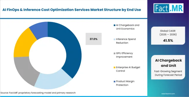Ai Finops & Inference Cost Optimization Services Market Analysis By End Use Ai Finops & Inference Cost Optimization Services Market Analysis By End Use