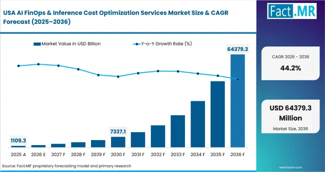 Ai Finops & Inference Cost Optimization Services Market Country Value Analysis Ai Finops & Inference Cost Optimization Services Market Country Value Analysis