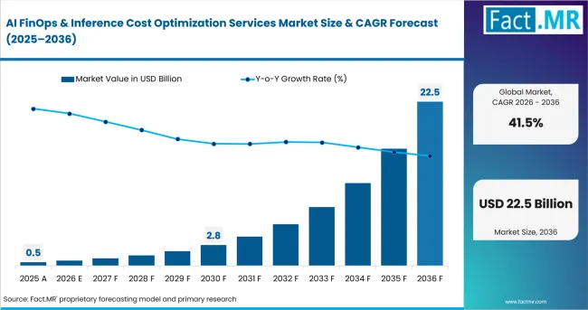 Ai Finops & Inference Cost Optimization Services Market Value Analysis Ai Finops & Inference Cost Optimization Services Market Value Analysis